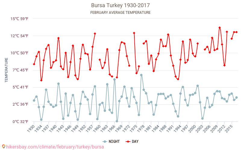 Bursa - Le changement climatique 1930 - 2017 Température moyenne à Bursa au fil des ans. Conditions météorologiques moyennes en février. hikersbay.com