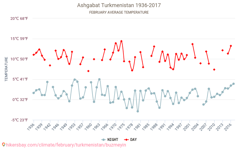 אשגבאט - שינוי האקלים 1936 - 2017 טמפרטורה ממוצעת ב אשגבאט במשך השנים. מזג אוויר ממוצע ב פברואר. hikersbay.com