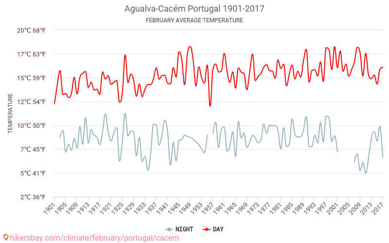 Agualva-Cacém - Le changement climatique 1901 - 2017 Température moyenne à Agualva-Cacém au fil des ans. Conditions météorologiques moyennes en février. hikersbay.com