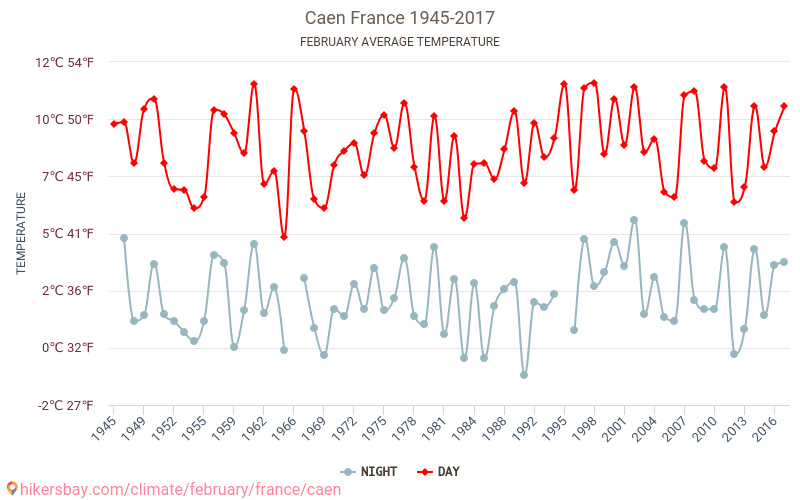 Caen - Perubahan iklim 1945 - 2017 Suhu rata-rata di Caen selama bertahun-tahun. Cuaca rata-rata di Februari. hikersbay.com