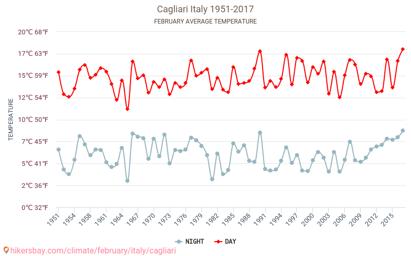 Кальяри - Изменение климата 1951 - 2017 Средняя температура в Кальяри за годы. Средняя погода в феврале. hikersbay.com