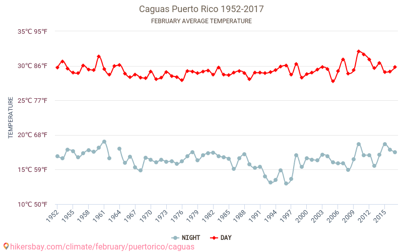 Caguas - Le changement climatique 1952 - 2017 Température moyenne à Caguas au fil des ans. Conditions météorologiques moyennes en février. hikersbay.com