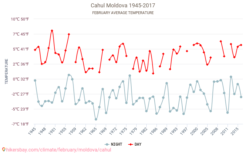 Cahul - Cambiamento climatico 1945 - 2017 Temperatura media in Cahul nel corso degli anni. Clima medio a febbraio. hikersbay.com