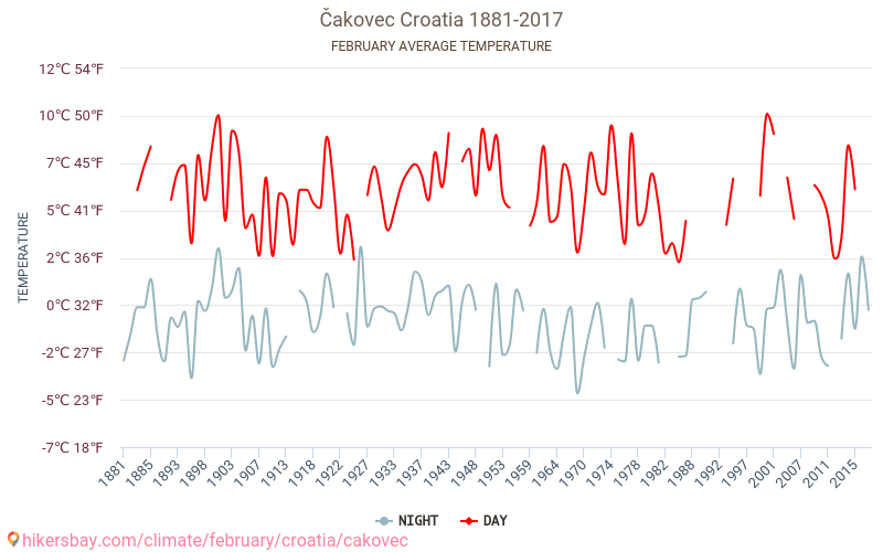 Čakovec - Klimata pārmaiņu 1881 - 2017 Vidējā temperatūra Čakovec gada laikā. Vidējais laiks Februāris. hikersbay.com