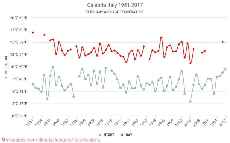 Calabria - İklim değişikliği 1951 - 2017 Yıllar boyunca Calabria içinde ortalama sıcaklık. Şubat içinde ortalama hava durumu. hikersbay.com