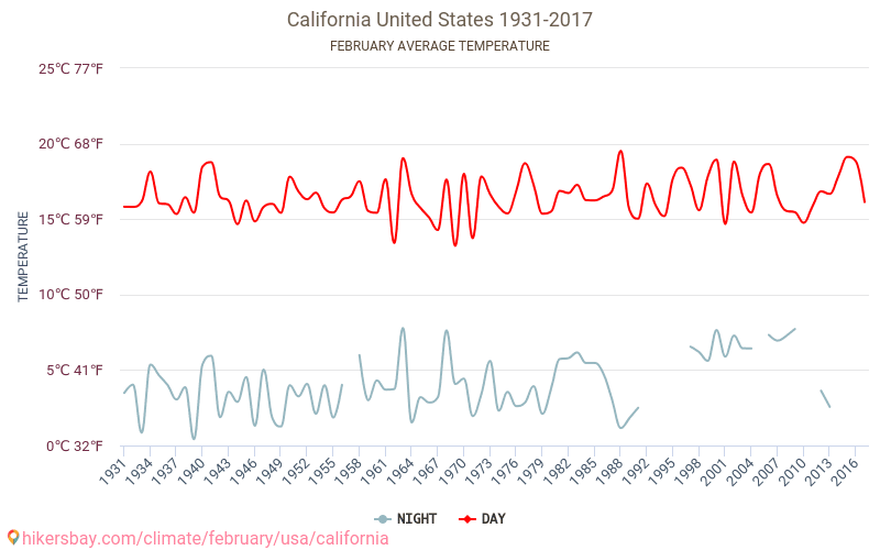 Kalifornie - Klimatické změny 1931 - 2017 Průměrná teplota v Kalifornie během let. Průměrné počasí v Únor. hikersbay.com