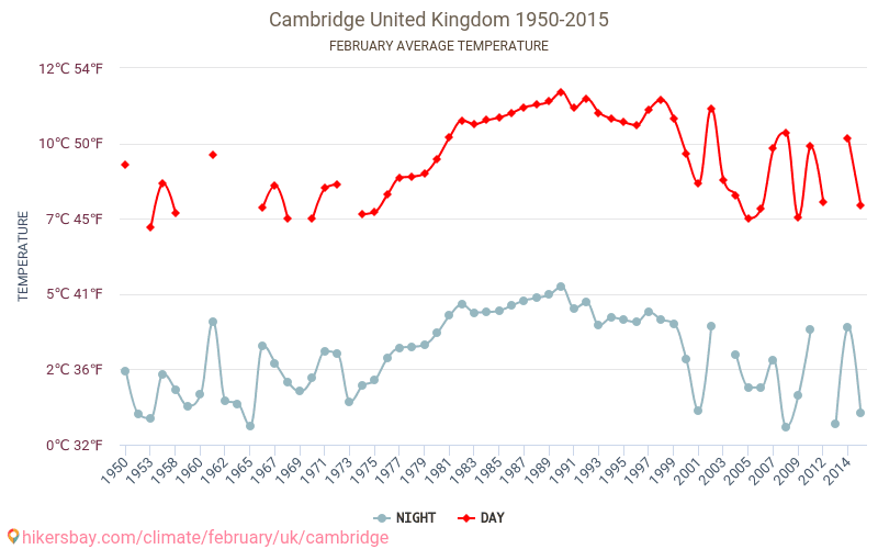 Cambridge - Biến đổi khí hậu 1950 - 2015 Nhiệt độ trung bình tại Cambridge qua các năm. Thời tiết trung bình tại Tháng hai. hikersbay.com