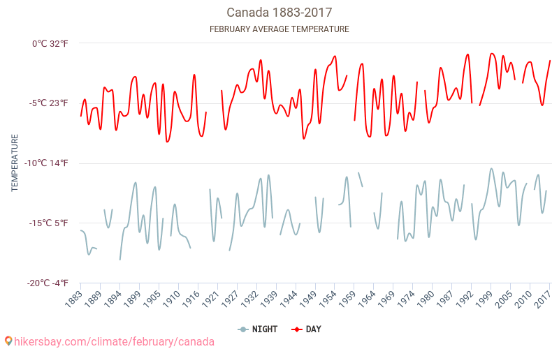 Canada - Klimaatverandering 1883 - 2017 Gemiddelde temperatuur in de Canada door de jaren heen. Het gemiddelde weer in Februari. hikersbay.com