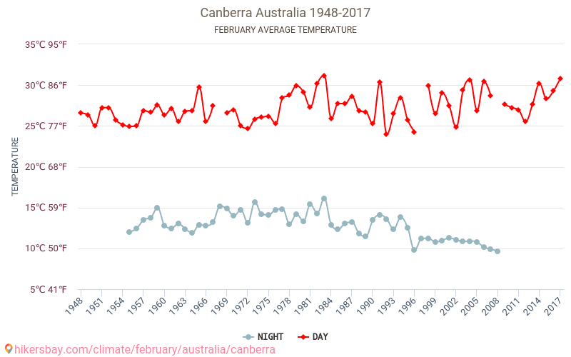 कैनबरा - जलवायु परिवर्तन 1948 - 2017 कैनबरा में वर्षों से औसत तापमान। फ़रवरी में औसत मौसम। hikersbay.com
