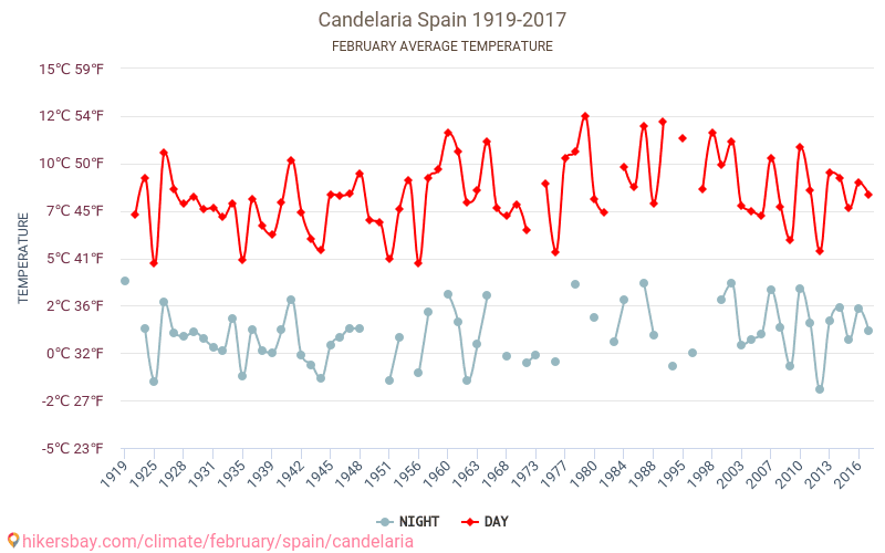 Candelaria - Cambiamento climatico 1919 - 2017 Temperatura media in Candelaria nel corso degli anni. Clima medio a febbraio. hikersbay.com