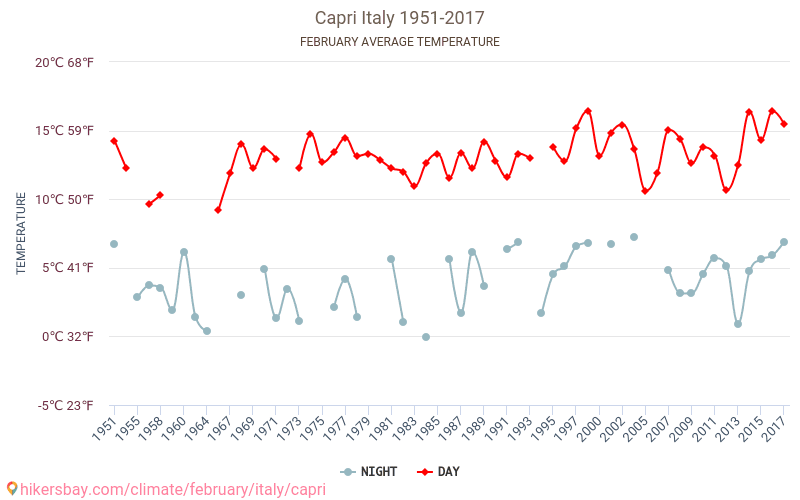 Insula Capri - Schimbările climatice 1951 - 2017 Temperatura medie în Insula Capri de-a lungul anilor. Vremea medie în Februarie. hikersbay.com
