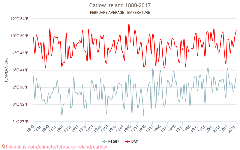 Carlow - Biến đổi khí hậu 1880 - 2017 Nhiệt độ trung bình tại Carlow qua các năm. Thời tiết trung bình tại Tháng hai. hikersbay.com