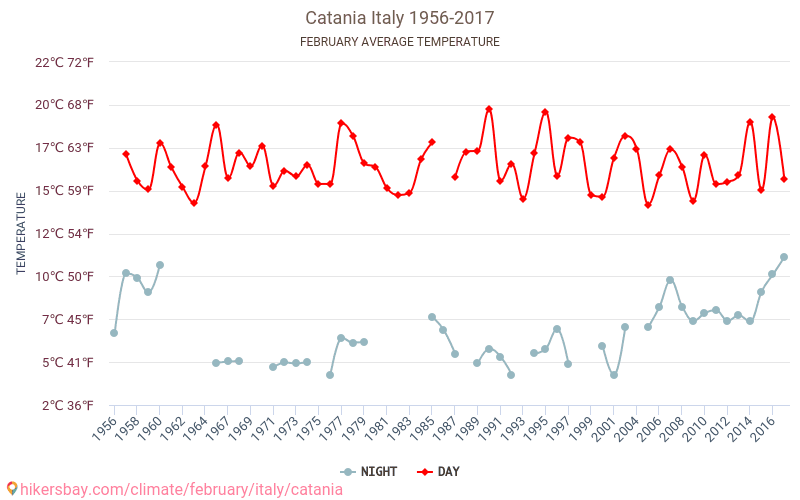Katania - Zmiany klimatu 1956 - 2017 Średnie temperatury w Katania w ubiegłych latach. Średnia pogoda w lutym. hikersbay.com