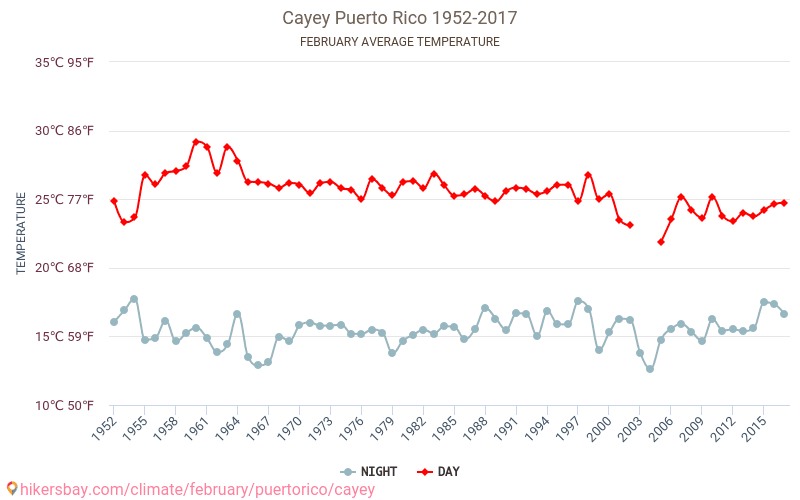 Cayey - Klimata pārmaiņu 1952 - 2017 Vidējā temperatūra Cayey gada laikā. Vidējais laiks Februāris. hikersbay.com