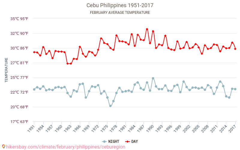 Cebu - Klimaendringer 1951 - 2017 Gjennomsnittstemperatur i Cebu gjennom årene. Gjennomsnittlig vær i Februar. hikersbay.com