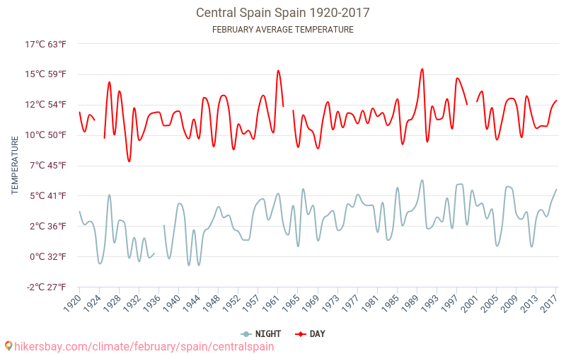 Централна Испания - Климата 1920 - 2017 Средна температура в Централна Испания през годините. Средно време в Февруари. hikersbay.com