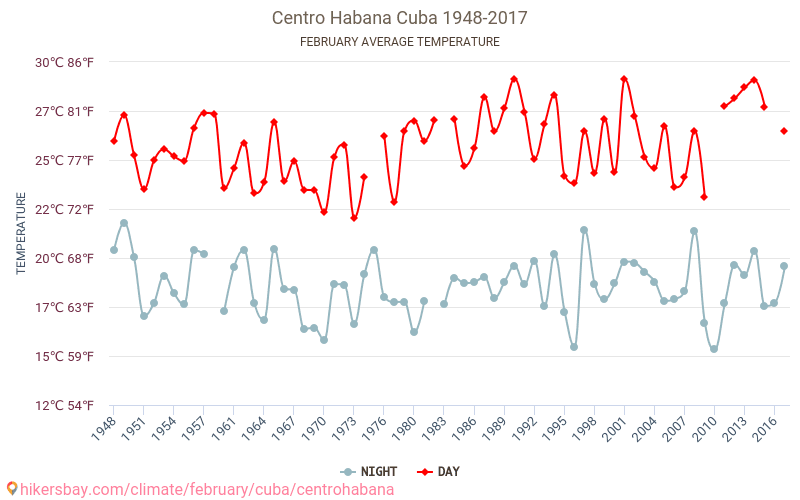 센트로 하바나 - 기후 변화 1948 - 2017 센트로 하바나 에서 수년 동안의 평균 온도. 2월 에서의 평균 날씨. hikersbay.com