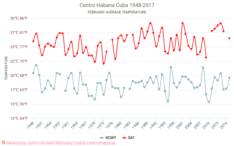 Сентро Хавана - Климата 1948 - 2017 Средна температура в Сентро Хавана през годините. Средно време в Февруари. hikersbay.com