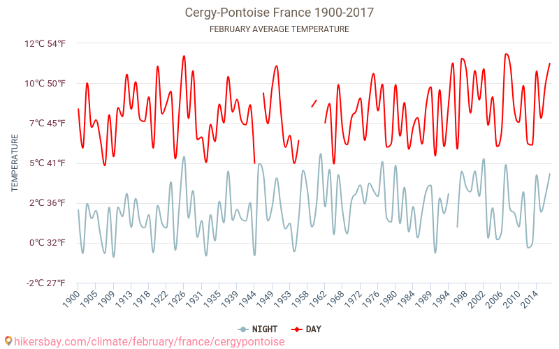 Cergy-Pontoise - Klimaendringer 1900 - 2017 Gjennomsnittstemperatur i Cergy-Pontoise gjennom årene. Gjennomsnittlig vær i Februar. hikersbay.com