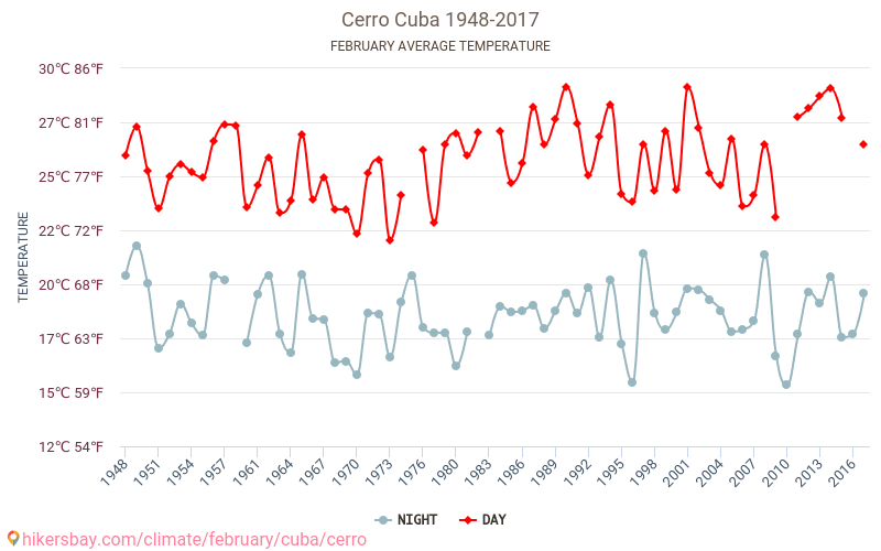 Cerro - Le changement climatique 1948 - 2017 Température moyenne à Cerro au fil des ans. Conditions météorologiques moyennes en février. hikersbay.com