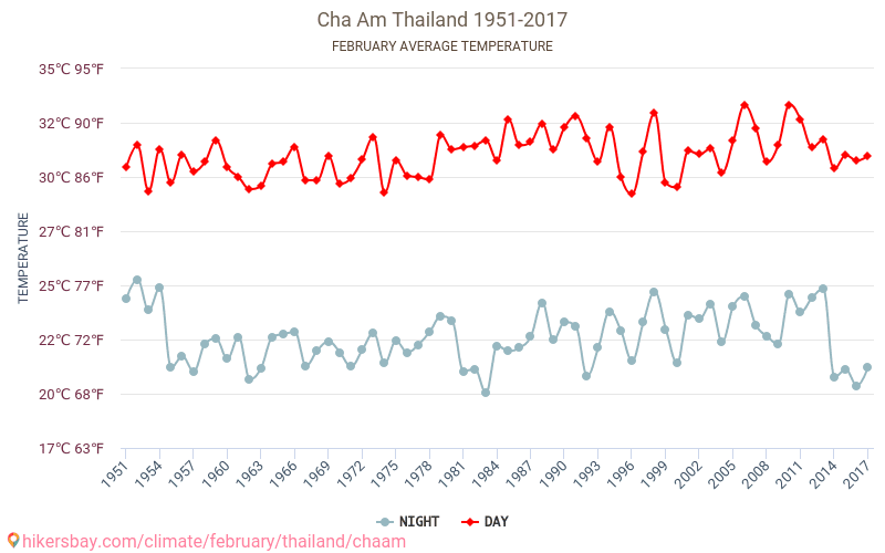 Cha Am - Klimatické změny 1951 - 2017 Průměrná teplota v Cha Am během let. Průměrné počasí v Únor. hikersbay.com