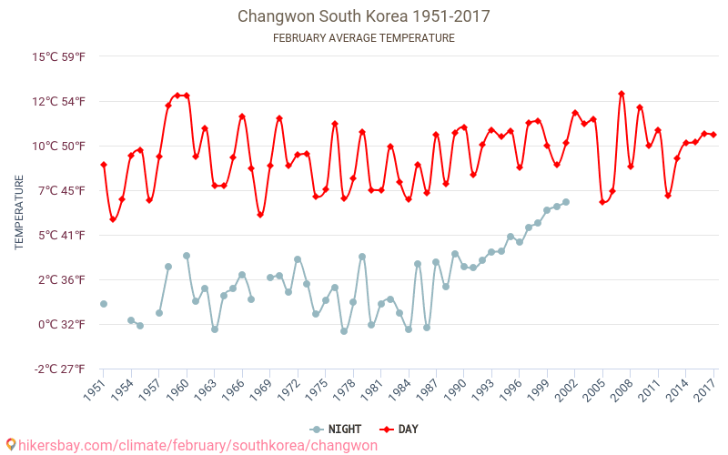 Чханвон - Изменение климата 1951 - 2017 Средняя температура в Чханвон с годами. Средняя Погода в феврале. hikersbay.com