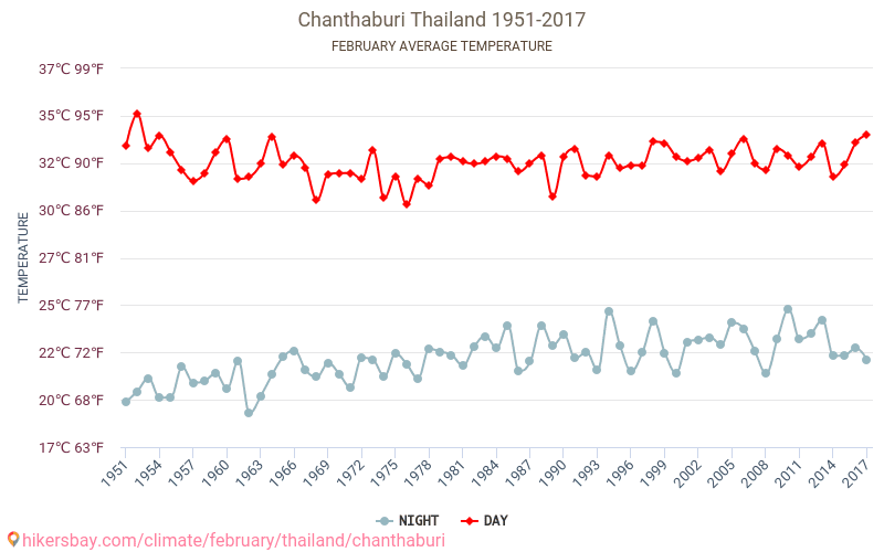 Chantaburi - Klimaatverandering 1951 - 2017 Gemiddelde temperatuur in Chantaburi door de jaren heen. Gemiddeld weer in Februari. hikersbay.com