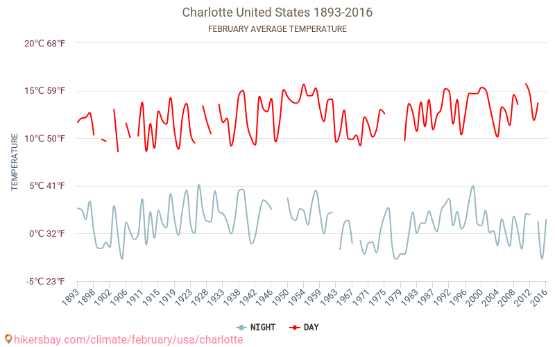 ชาร์ลอตต์ - เปลี่ยนแปลงภูมิอากาศ 1893 - 2016 ชาร์ลอตต์ ในหลายปีที่ผ่านมามีอุณหภูมิเฉลี่ย กุมภาพันธ์ มีสภาพอากาศเฉลี่ย hikersbay.com