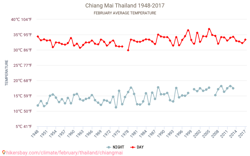 Chiang Mai - Klimaendringer 1948 - 2017 Gjennomsnittstemperatur i Chiang Mai gjennom årene. Gjennomsnittlig vær i Februar. hikersbay.com