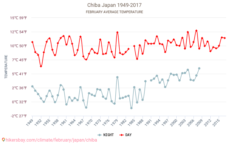 Chiba - Climate change 1949 - 2017 Average temperature in Chiba over the years. Average weather in February. hikersbay.com