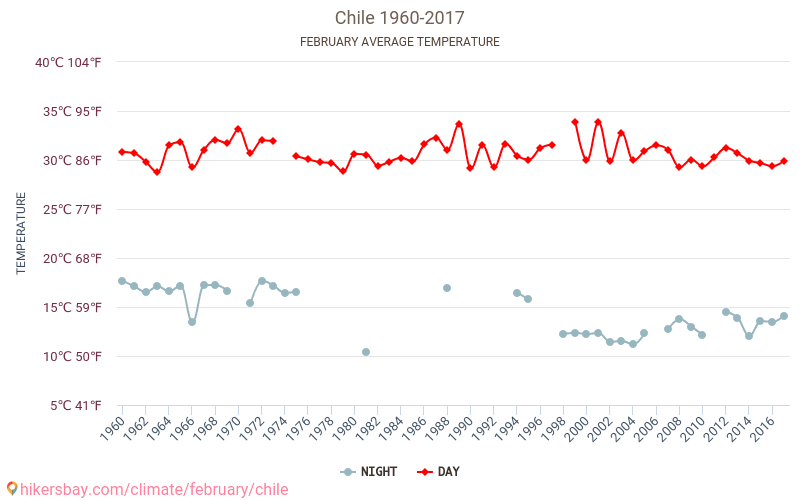 צ'ילה - שינוי האקלים 1960 - 2017 טמפ ממוצעות צ'ילה השנים. מזג האוויר הממוצע ב- בפברואר. hikersbay.com