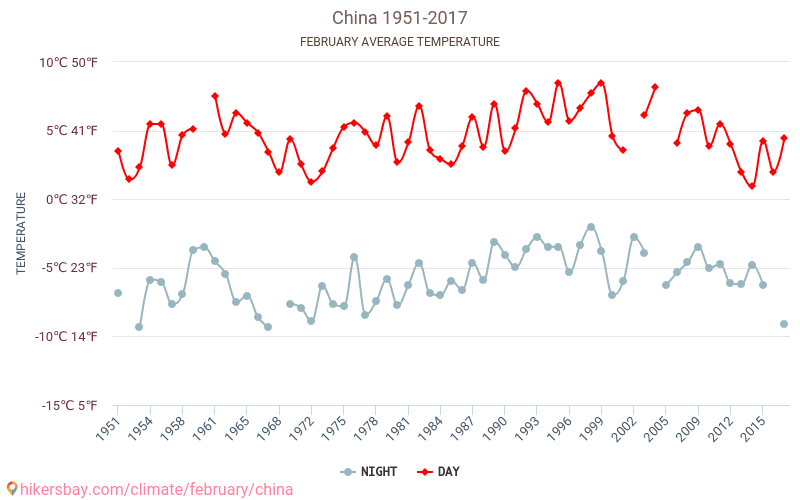 China - El cambio climático 1951 - 2017 Temperatura media en China a lo largo de los años. Tiempo promedio en Febrero. hikersbay.com