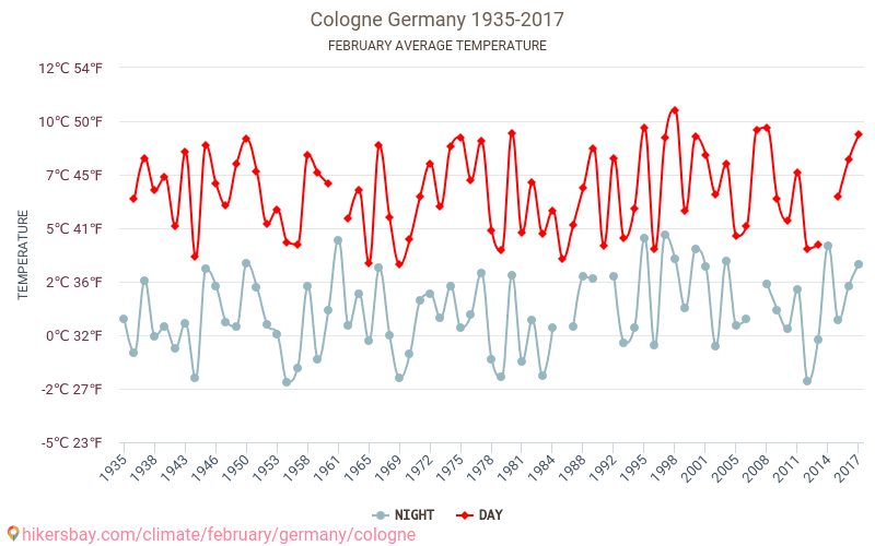 Colonia - El cambio climático 1935 - 2017 Temperatura media en Colonia a lo largo de los años. Tiempo promedio en Febrero. hikersbay.com