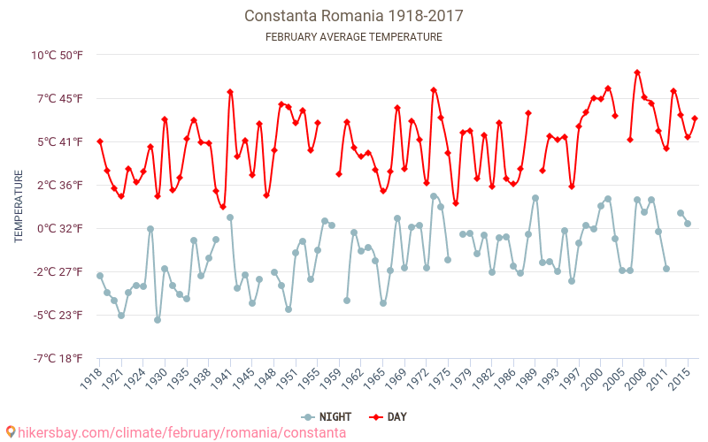 Constanța - Schimbările climatice 1918 - 2017 Temperatura medie în Constanța de-a lungul anilor. Vremea medie în Februarie. hikersbay.com