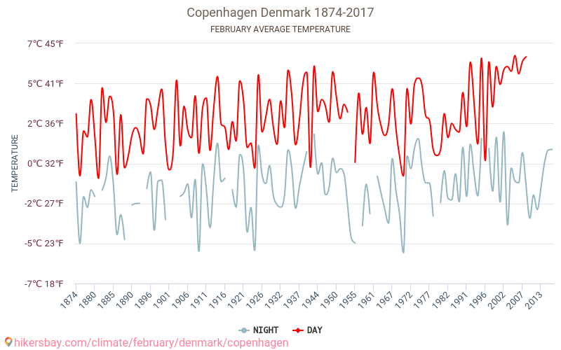 Kopenhaga - Zmiany klimatu 1874 - 2017 Średnie temperatury w Kopenhadze w ubiegłych latach. Średnia pogoda w lutym. hikersbay.com