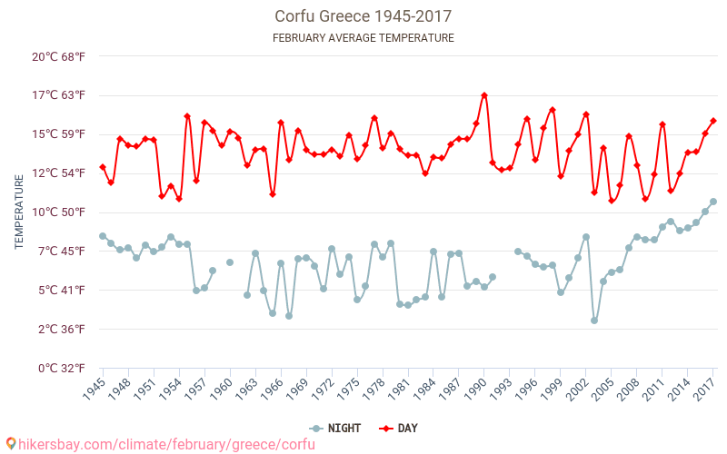 Корфу Времето в Февруари в Корфу, Гърция 2023