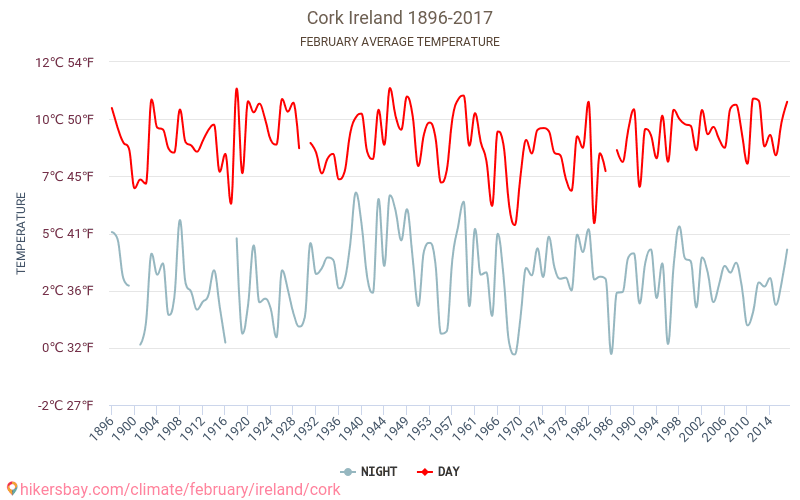 Корк Времето в Февруари в Корк, Ирландия 2023