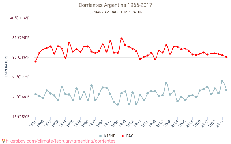 Corrientes - Klimatförändringarna 1966 - 2017 Medeltemperatur i Corrientes under åren. Genomsnittligt väder i Februari. hikersbay.com