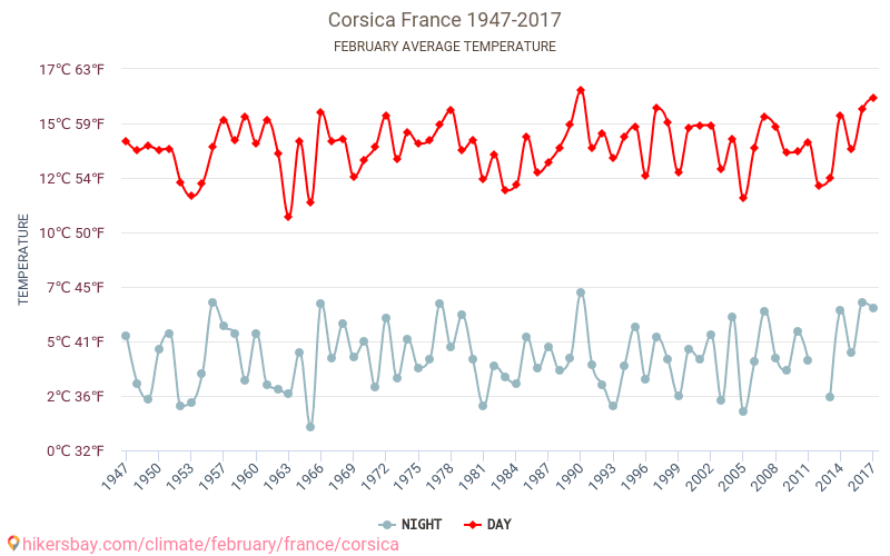 Korsika - Klimaændringer 1947 - 2017 Gennemsnitstemperatur i Korsika over årene. Gennemsnitligt vejr i Februar. hikersbay.com