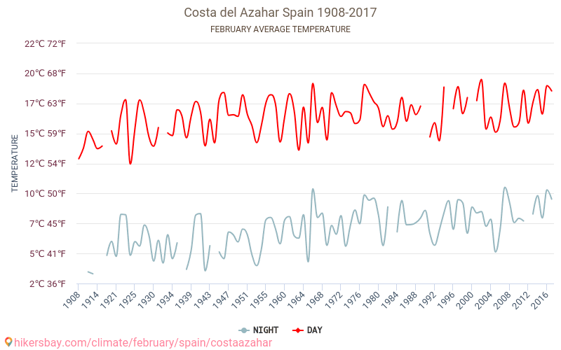 Коста Azahar - Зміна клімату 1908 - 2017 Середня температура в Коста Azahar протягом багатьох років. Середній Погодні в лютому. hikersbay.com