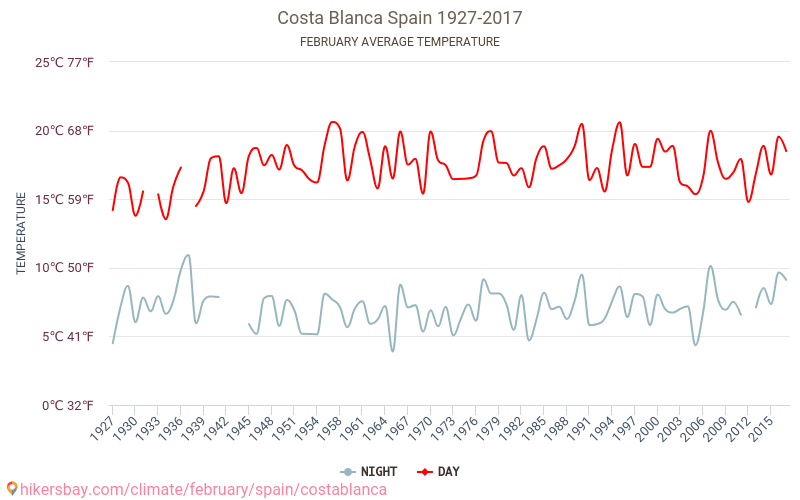 Costa Blanca - Klimaendringer 1927 - 2017 Gjennomsnittstemperaturen i Costa Blanca gjennom årene. Gjennomsnittlige været i Februar. hikersbay.com