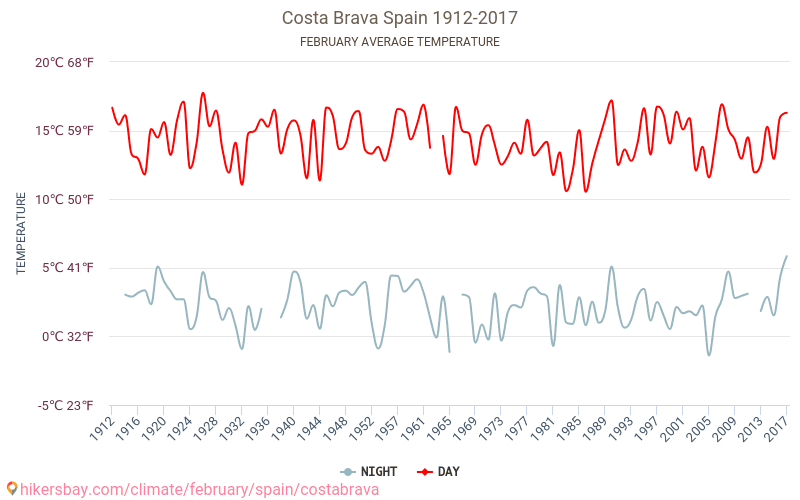 Costa Brava - Biến đổi khí hậu 1912 - 2017 Nhiệt độ trung bình tại Costa Brava qua các năm. Thời tiết trung bình tại Tháng hai. hikersbay.com