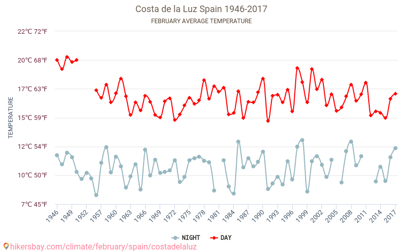 Costa de la Luz - Zmiany klimatu 1946 - 2017 Średnie temperatury w Costa De La Luz w ubiegłych latach. Średnia pogoda w lutym. hikersbay.com
