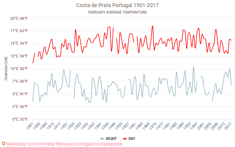 Costa de Prata - Klimaændringer 1901 - 2017 Gennemsnitstemperatur i Costa de Prata over årene. Gennemsnitligt vejr i Februar. hikersbay.com