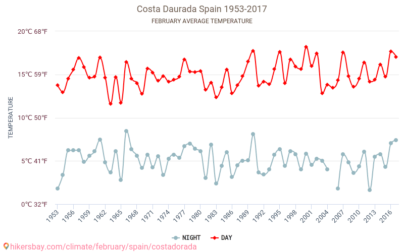 Costa Dorada - Klimaendringer 1953 - 2017 Gjennomsnittstemperaturen i Costa Dorada gjennom årene. Gjennomsnittlige været i Februar. hikersbay.com