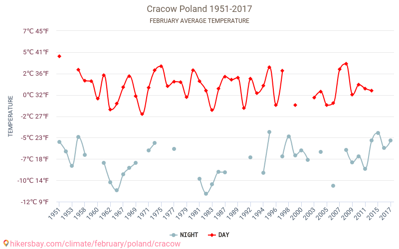 Kraków - Klimatförändringarna 1951 - 2017 Medeltemperatur i Kraków under åren. Genomsnittligt väder i Februari. hikersbay.com