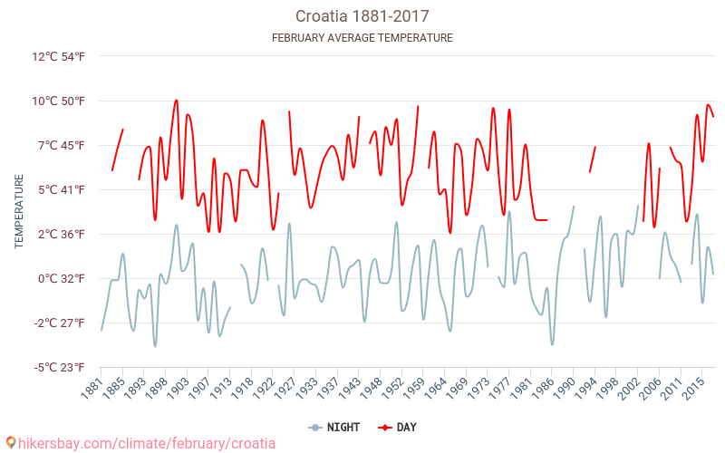 克罗地亚 - 气候变化 1881 - 2017 平均温度在 克罗地亚 多年来。 2 月 中的平均天气。 hikersbay.com