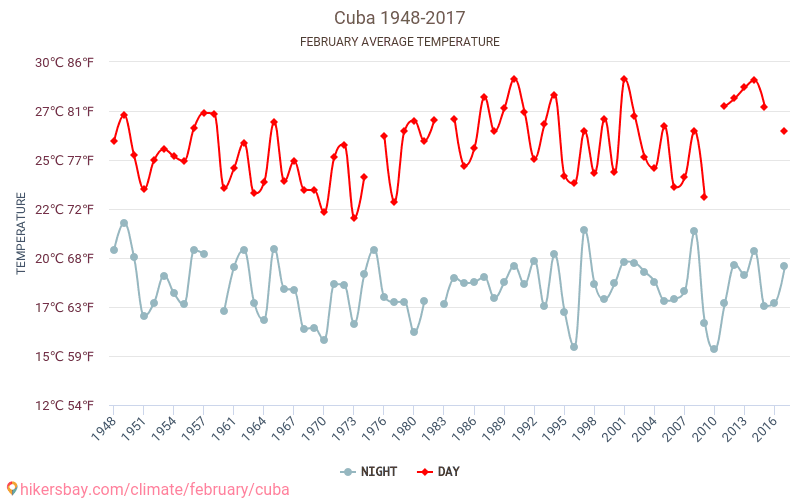 Cuba - Biến đổi khí hậu 1948 - 2017 Nhiệt độ trung bình tại Cuba qua các năm. Thời tiết trung bình tại Tháng hai. hikersbay.com