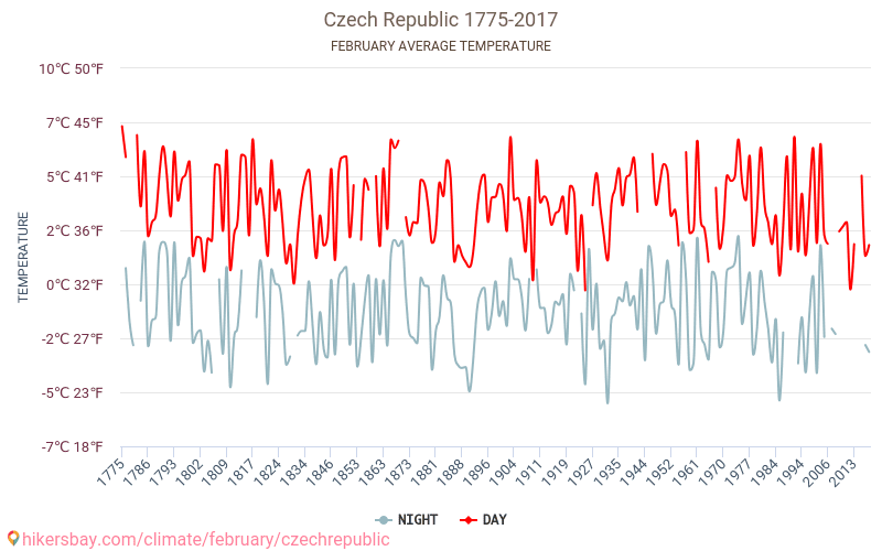 République tchèque - Le changement climatique 1775 - 2017 Température moyenne à République tchèque au fil des ans. Conditions météorologiques moyennes en février. hikersbay.com