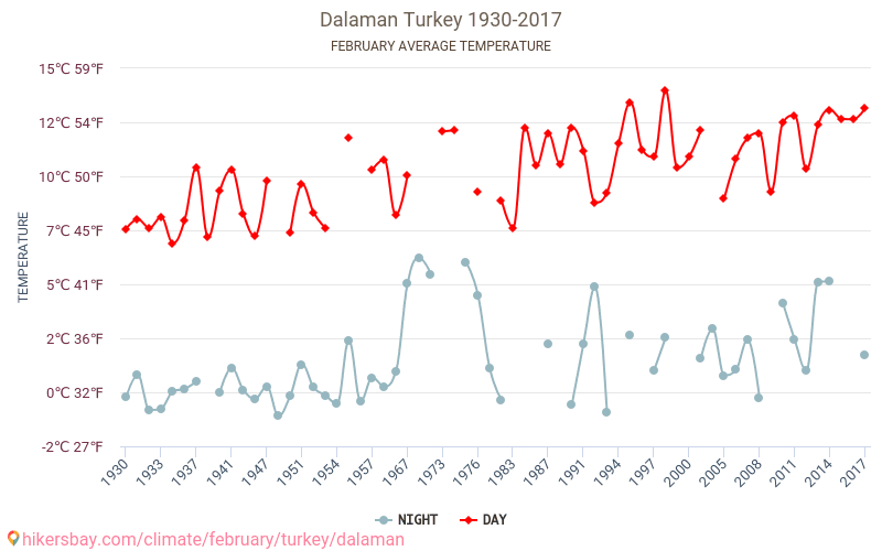 Dalaman - El cambio climático 1930 - 2017 Temperatura media en Dalaman a lo largo de los años. Tiempo promedio en Febrero. hikersbay.com